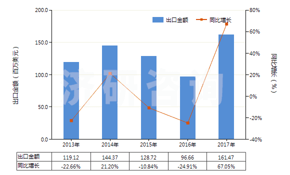 2013-2017年中國糠醇及四氫糠醇(HS29321300)出口總額及增速統(tǒng)計 2013-2017年中國糠醇及四氫糠醇(HS29321300)出口總額及增速統(tǒng)計
